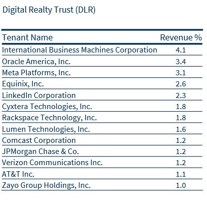 Digital Realty Trust (DLR).JPG